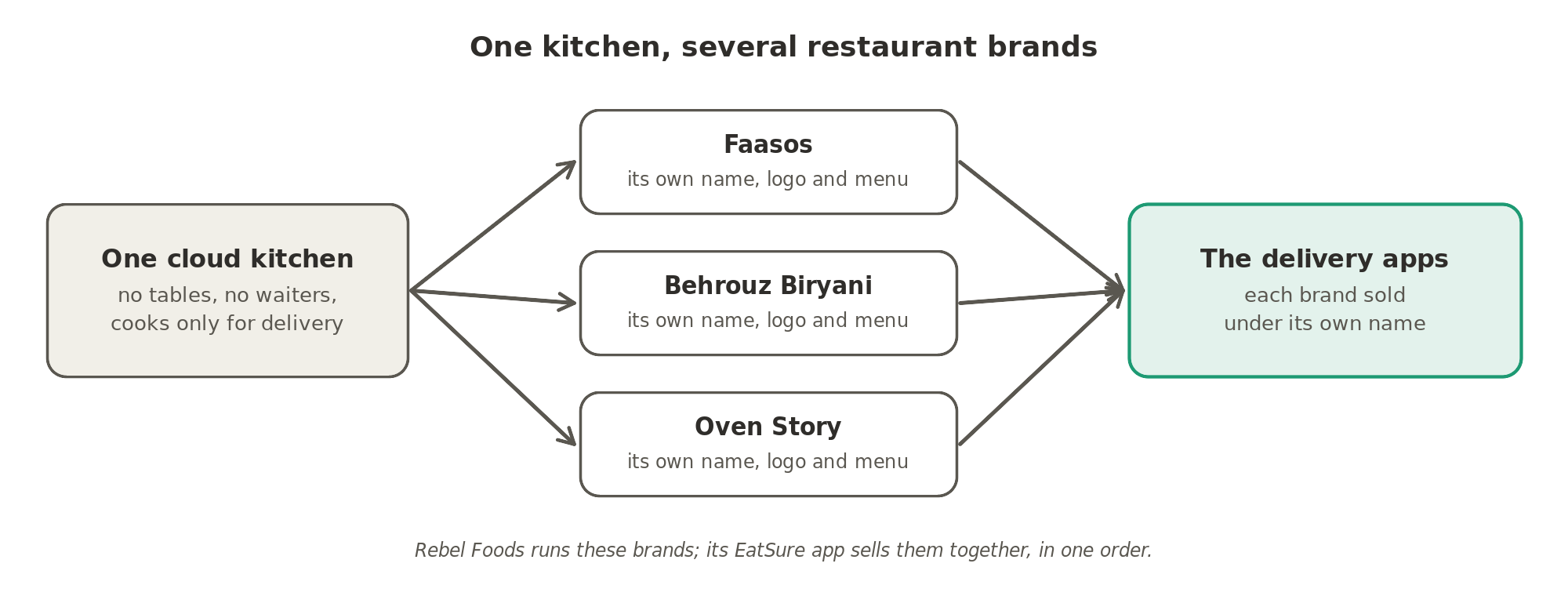 One cloud kitchen cooks for several restaurant brands, such as Faasos, Behrouz Biryani and Oven Story, each sold on the delivery apps under its own name, logo and menu.