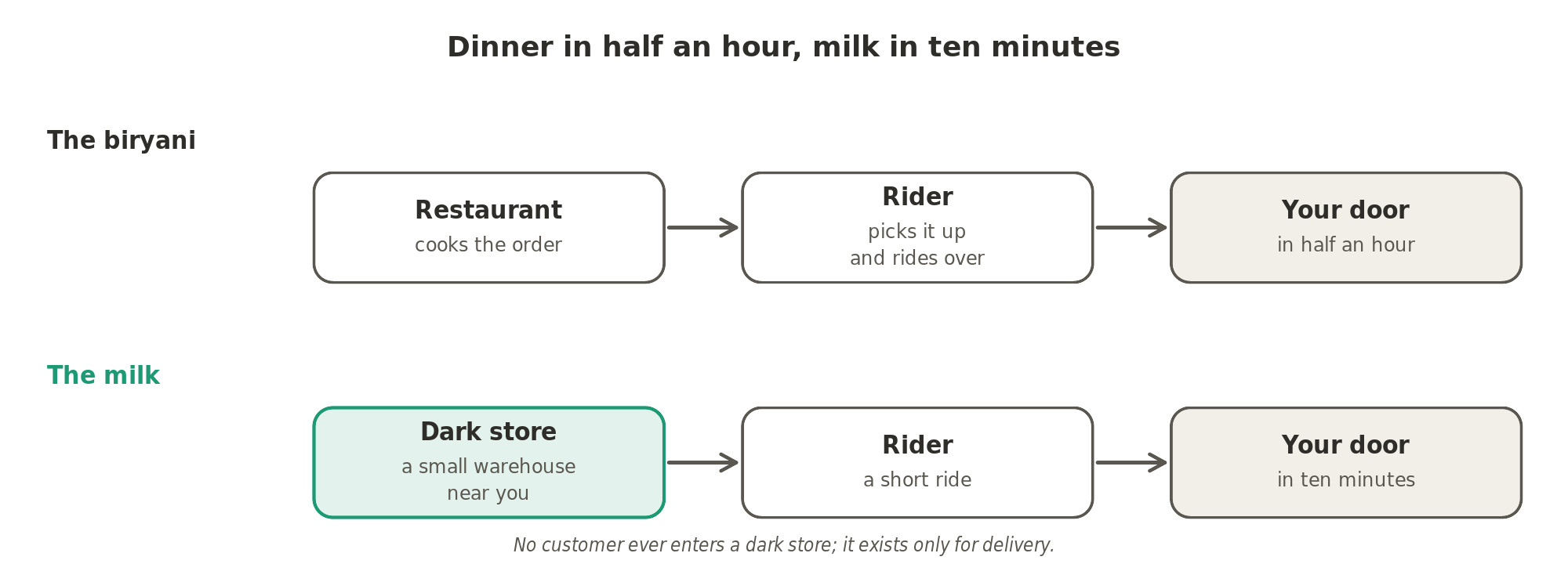 Dinner in half an hour, milk in ten minutes: the biryani is cooked at a restaurant and ridden over, while the milk comes from a dark store, a small warehouse near you that no customer ever enters.