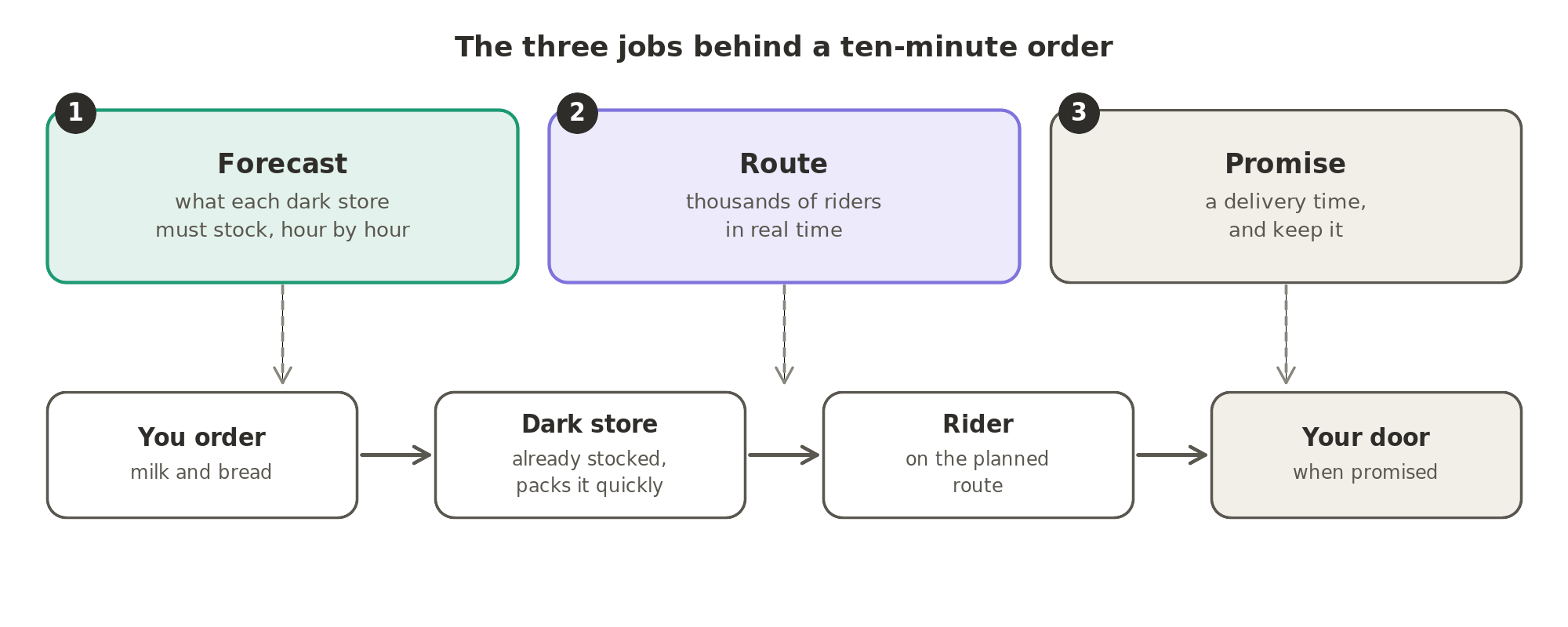 The three jobs behind a ten-minute order: forecasting what each dark store must stock hour by hour, routing thousands of riders in real time, and promising a delivery time and keeping it.