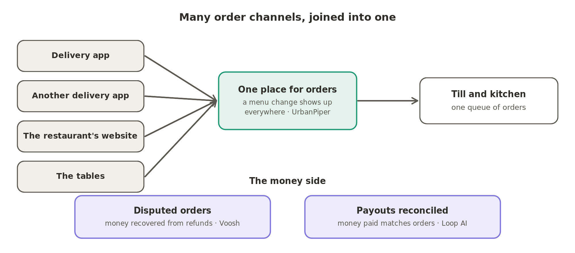 Many order channels joined into one: orders from the delivery apps, the website and the tables arrive in one place through UrbanPiper, while Voosh recovers money lost to disputed orders and Loop AI checks that payouts match the orders delivered.