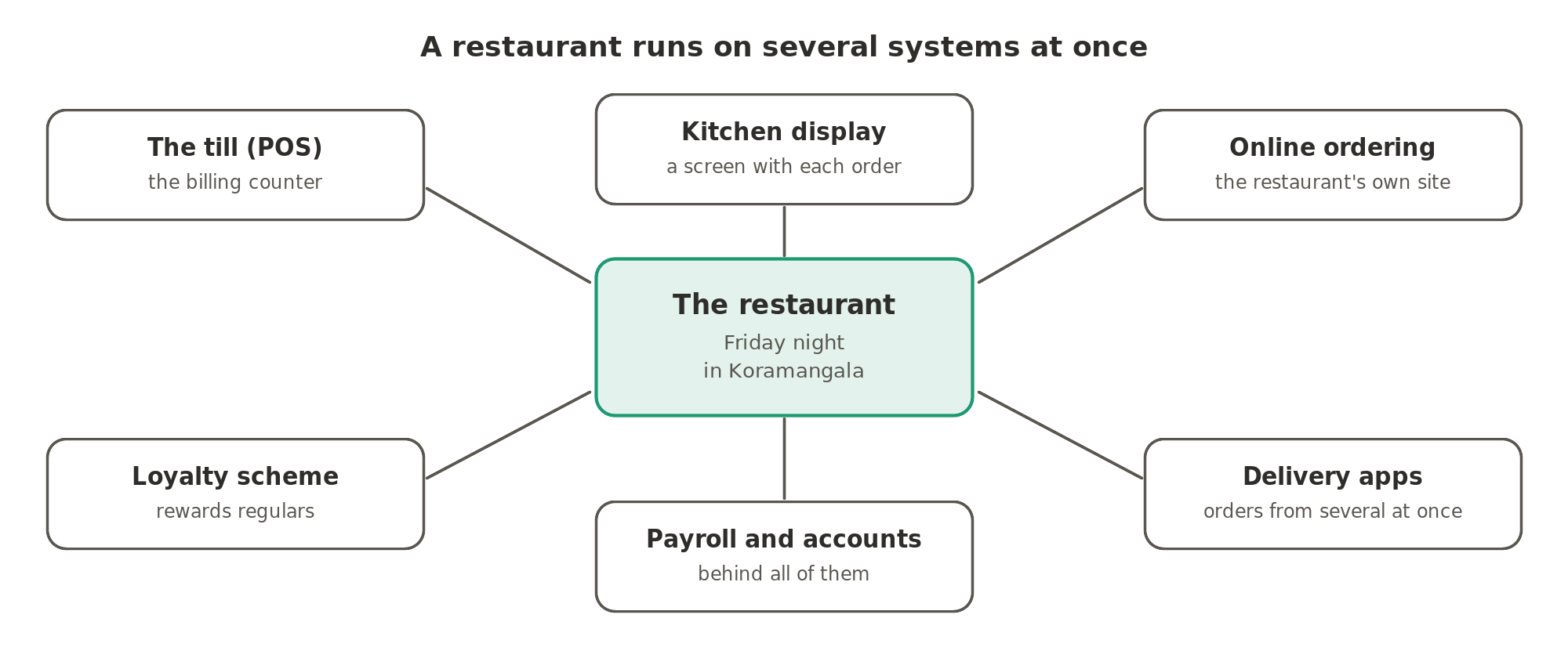 A restaurant runs on several systems at once: the till, the kitchen display, online ordering, the loyalty scheme, orders from several delivery apps, and the payroll and accounts behind them.