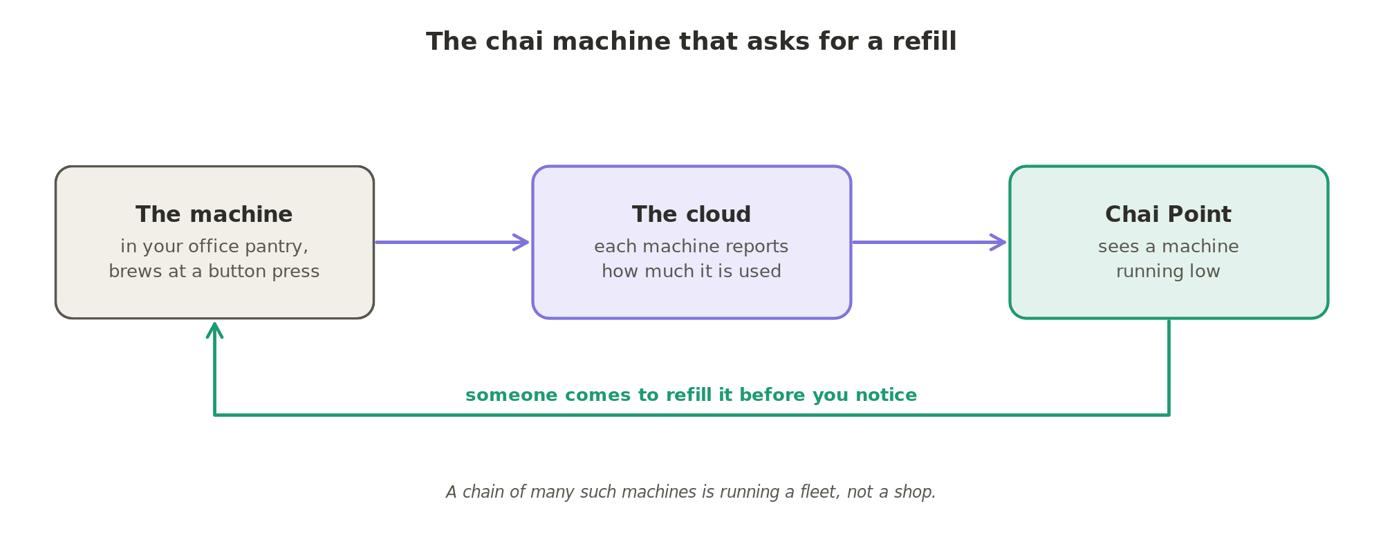 The chai machine that asks for a refill: each myChai machine in an office reports through the cloud how much it is used, and Chai Point restocks it before it runs out.
