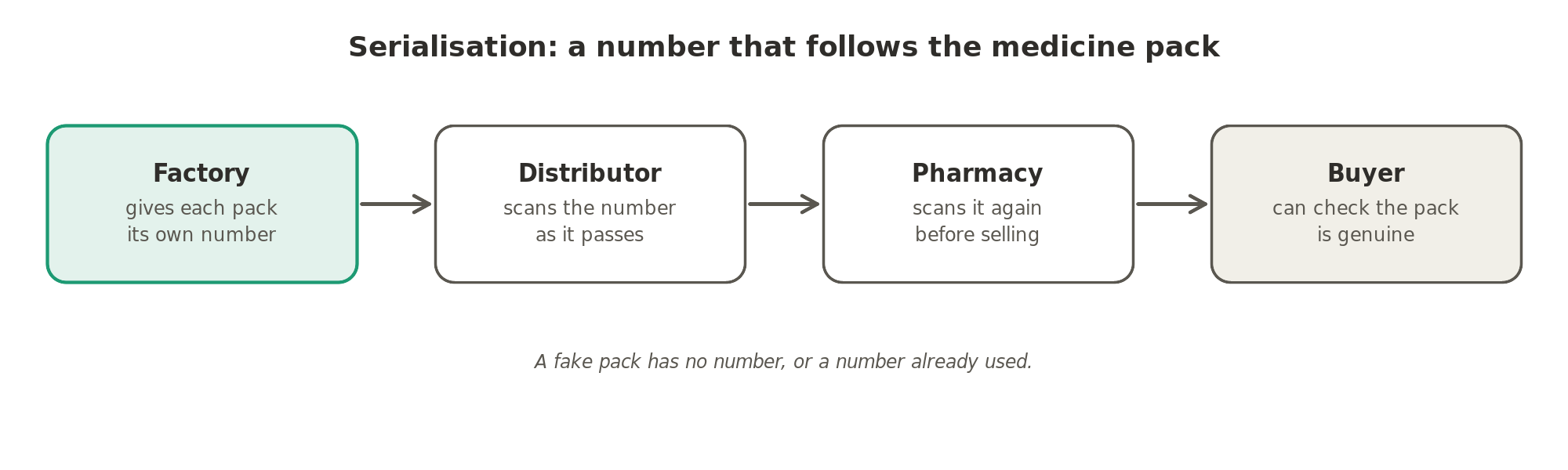 Serialisation: the factory gives every medicine pack its own number, and the number is checked again at the distributor and the pharmacy, so the pack can be tracked from the factory to the buyer.