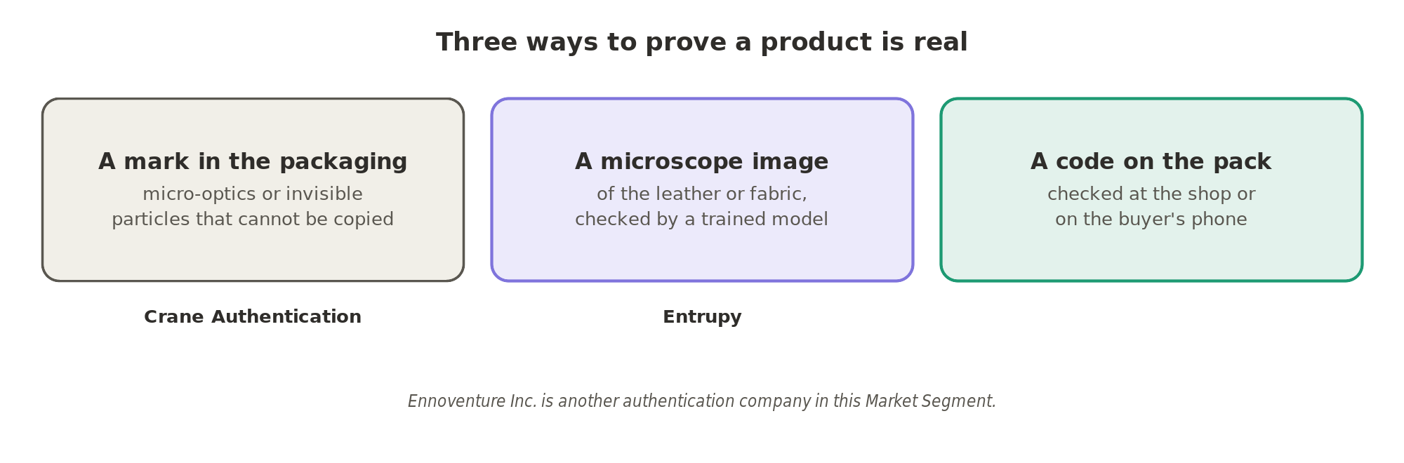 Three ways to prove a product is real: a mark in the packaging that cannot be copied, a microscope image checked by a trained model, or a code on the pack checked at the shop or on the buyer's phone.