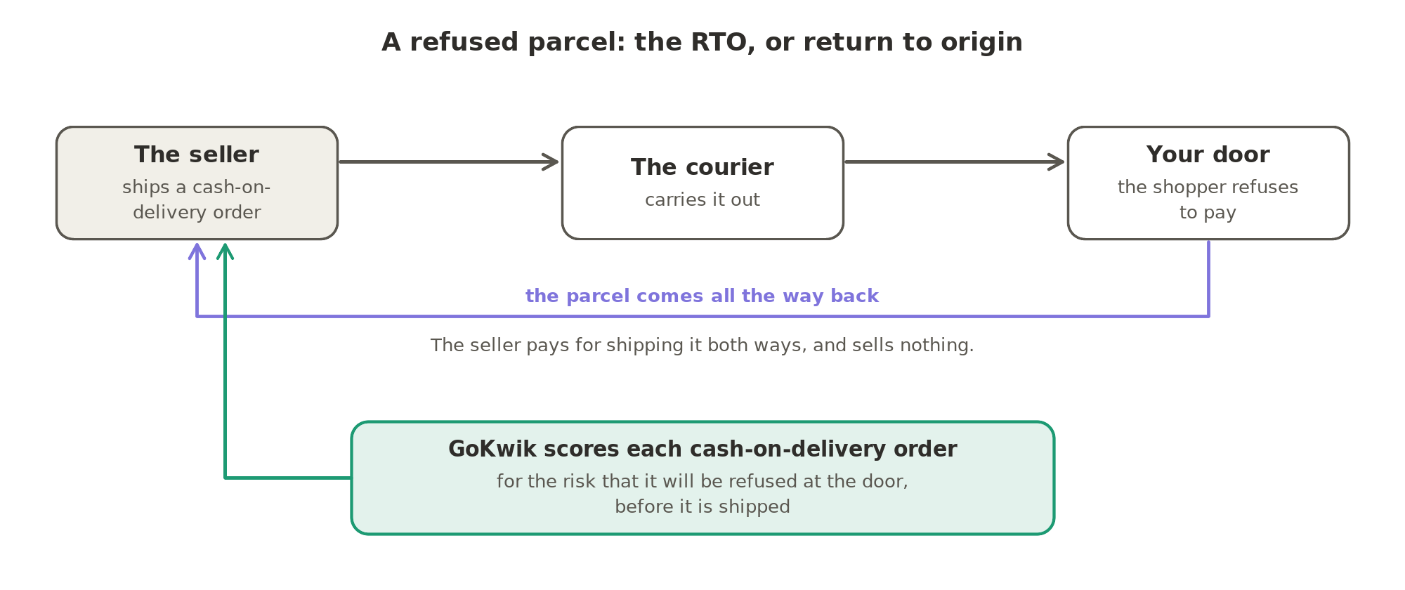 A refused parcel, called an RTO or return to origin: a cash-on-delivery order is refused at the door and comes all the way back, so the seller pays for shipping both ways. GoKwik scores each such order for that risk before it is shipped.