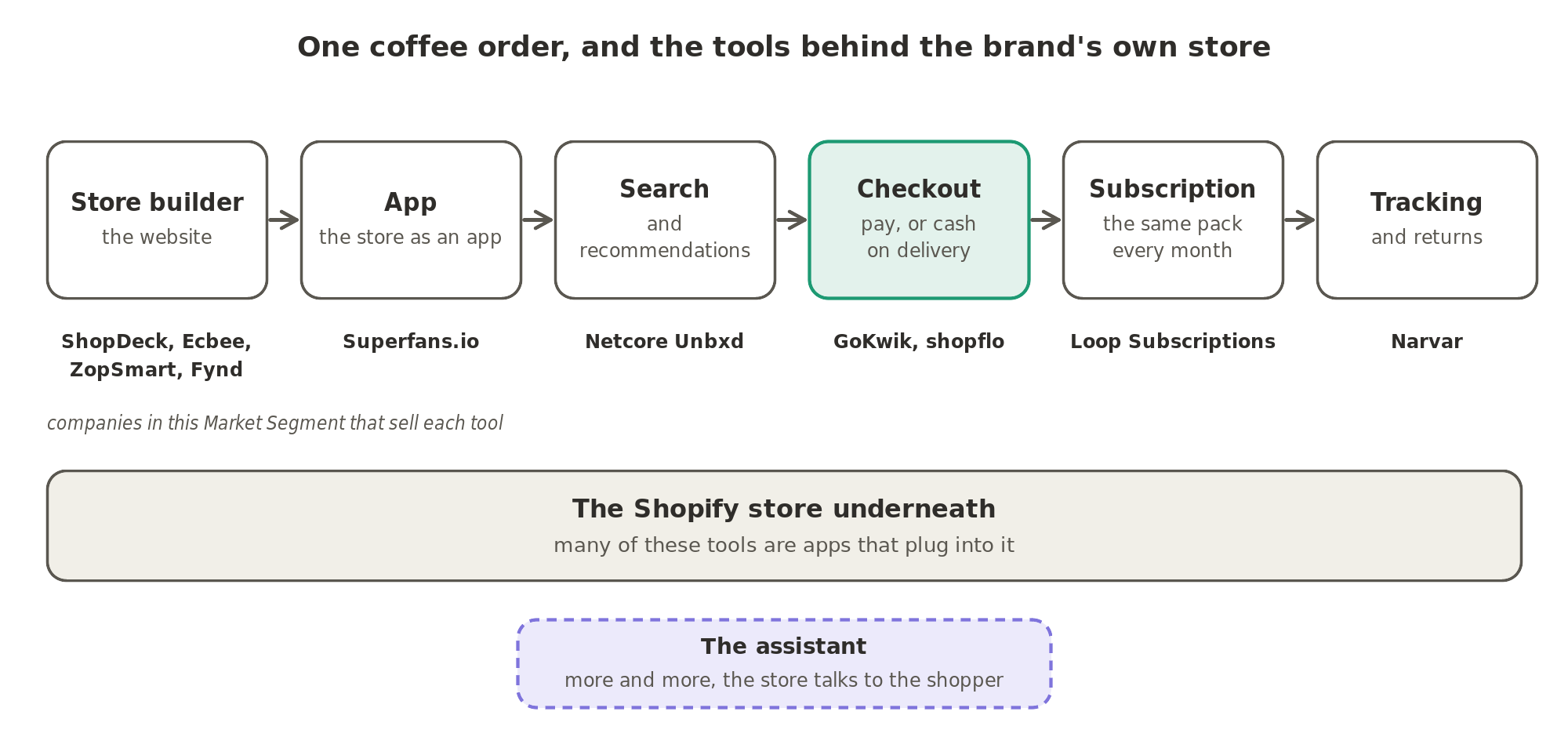 One coffee order, and the tools behind the brand's own store: the store builder, the app, search, the checkout, the subscription and order tracking, many of them apps that plug into a Shopify store, with the assistant arriving more and more.