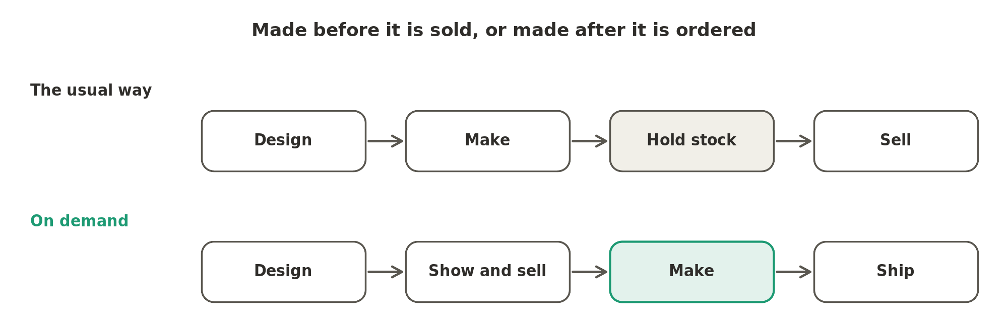 The usual way, a product is designed, made, held in stock and then sold. On demand, it is designed, shown and sold first, and made and shipped only once someone orders it.