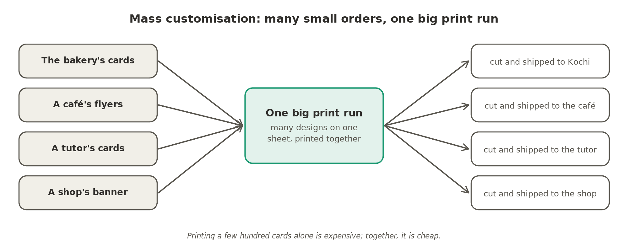 Mass customisation: many small orders, such as the bakery's business cards, are combined into one big print run, then cut and shipped to each customer, so printing a few hundred cards stays cheap.