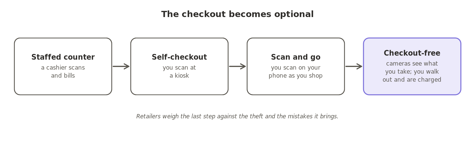 The checkout becomes optional: from the staffed counter to the self-checkout, to scanning on your own phone, to the checkout-free store where cameras see what you take and you are charged as you walk out.