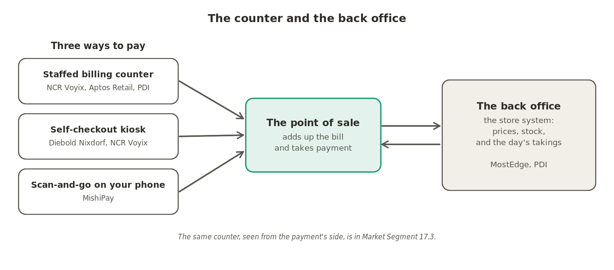 The counter and the back office: a staffed billing counter, a self-checkout kiosk or a scan-and-go phone app feeds the point of sale, which adds up the bill and takes payment, and the back office behind it holds the prices, the stock and the day's takings.
