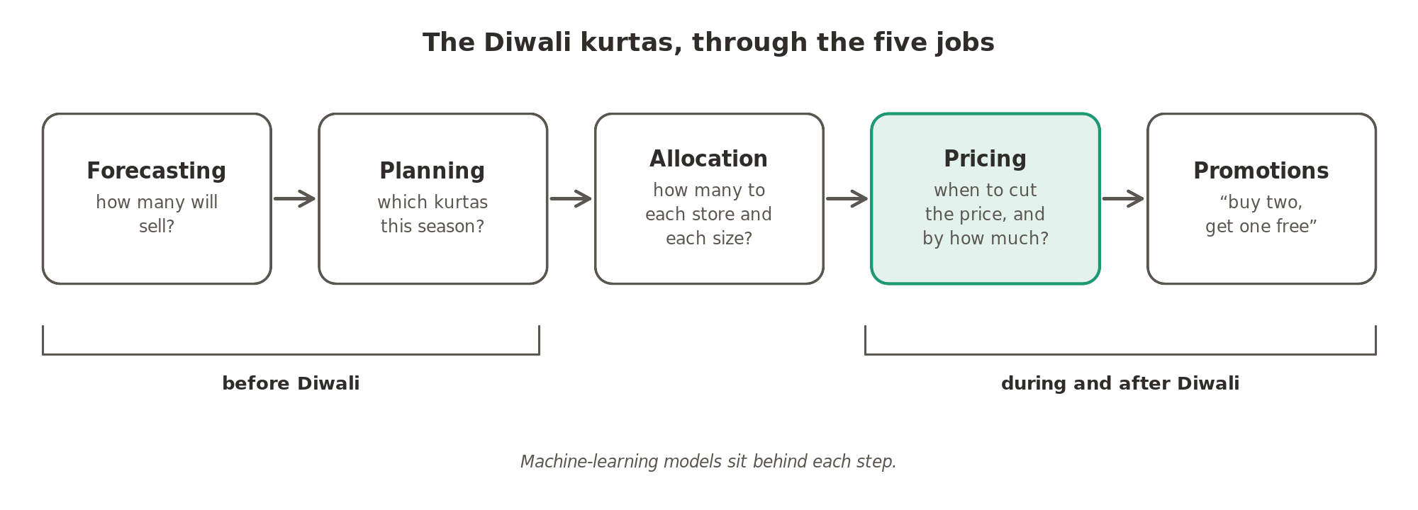 The Diwali kurtas through the five jobs: forecasting how many will sell, planning which kurtas to carry, allocating them to each store and size before Diwali, then pricing, including the markdowns, and promotions during and after it.