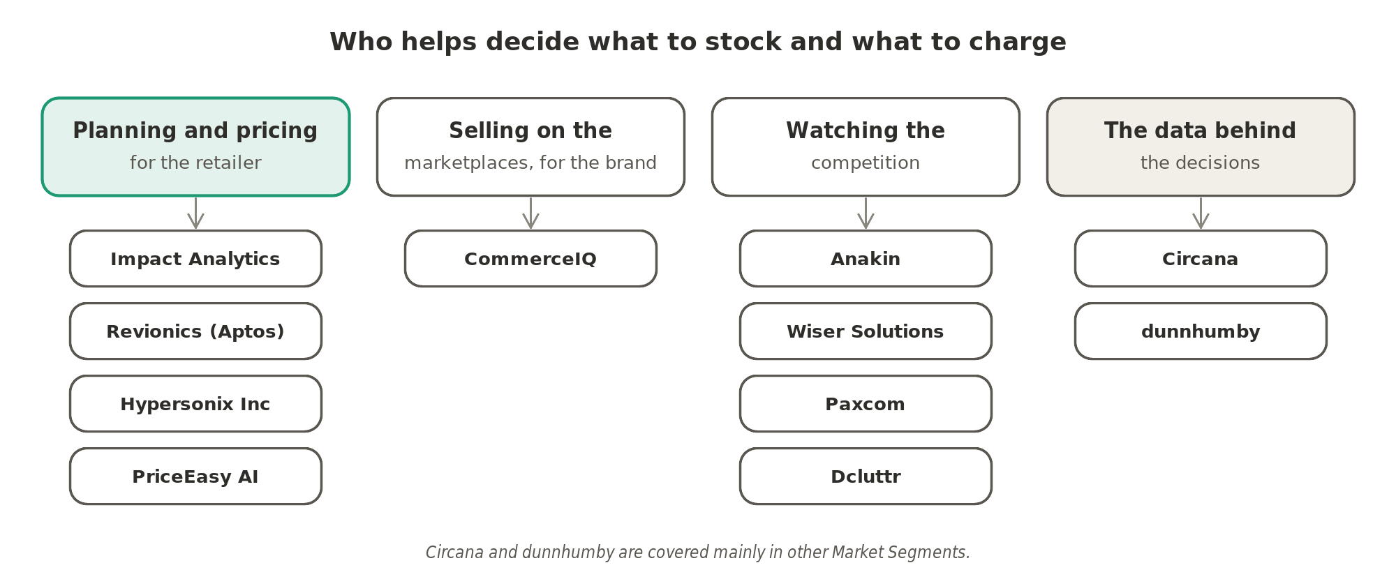 Who helps decide what to stock and what to charge: Impact Analytics, Revionics, Hypersonix Inc and PriceEasy AI plan and price for the retailer, CommerceIQ sells on the marketplaces for the brand, Anakin, Wiser Solutions, Paxcom and Dcluttr watch the competition, and Circana and dunnhumby bring the data.