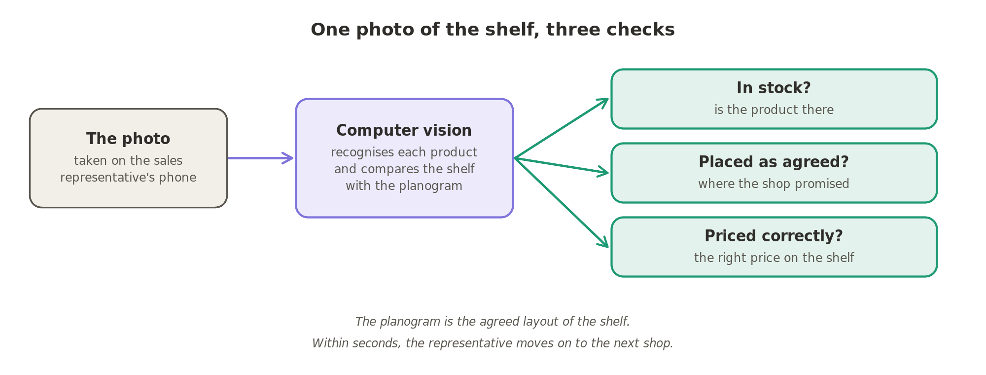 One photo of the shelf, three checks: computer vision reads the sales representative's photo, compares it with the planogram, the agreed layout, and reports whether each product is in stock, placed as agreed and priced correctly.