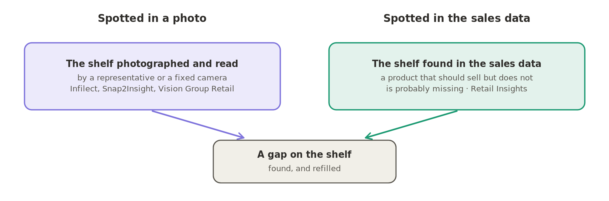 Two ways to find a gap on the shelf: Infilect, Snap2Insight and Vision Group Retail read photos of the shelf, while Retail Insights spots a product that should be selling but is not in the store's sales data.