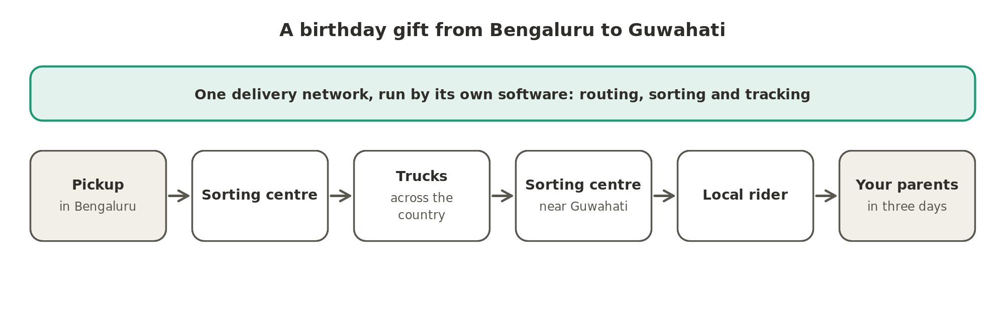 A birthday gift from Bengaluru to Guwahati passes from the pickup through sorting centres, trucks and a local rider, all within one delivery network that runs on its own routing, sorting and tracking software.