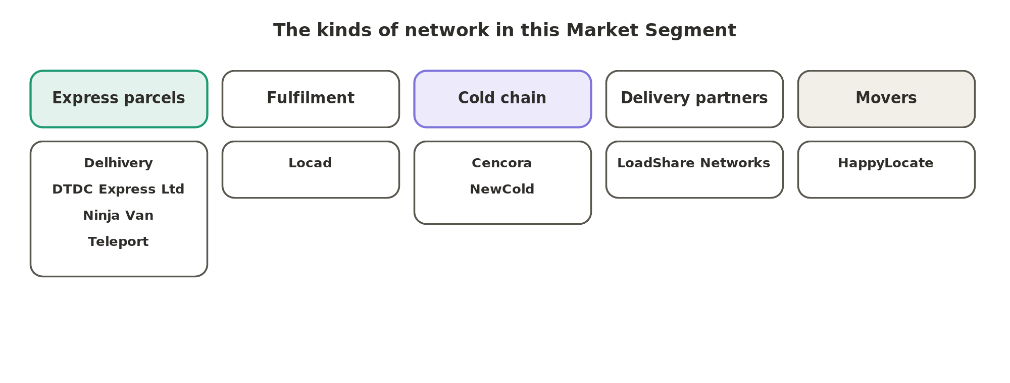 The kinds of network in this Market Segment: express parcels (Delhivery, DTDC Express, Ninja Van, Teleport), fulfilment (Locad), the cold chain (Cencora, NewCold), delivery partners (LoadShare Networks) and movers (HappyLocate).