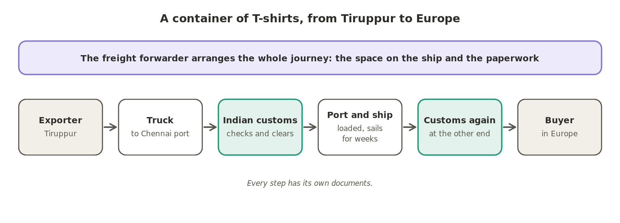 A container of T-shirts from Tiruppur to Europe: by truck to Chennai port, through Indian customs, by ship for weeks and through customs again at the other end, with a freight forwarder arranging the whole journey and every step carrying its own documents.