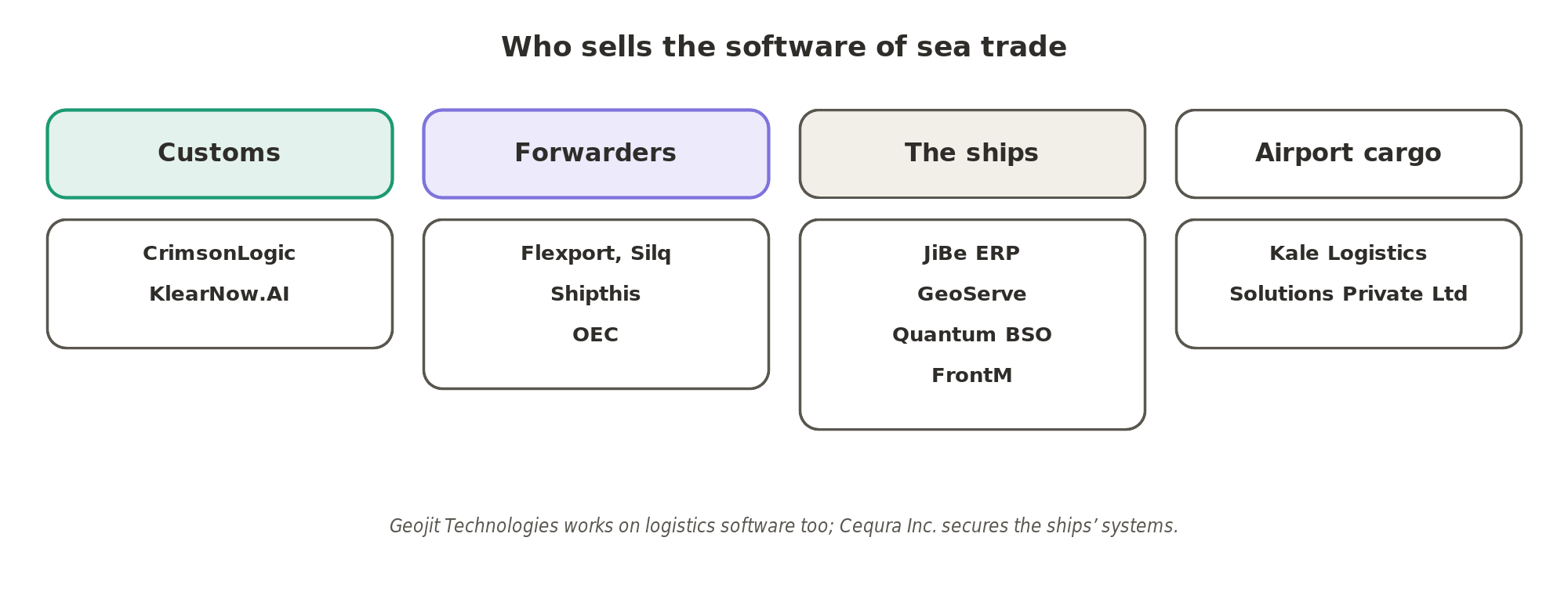 Who sells the software of sea trade: CrimsonLogic and KlearNow.AI for customs, Flexport, Silq, Shipthis and OEC for forwarders and importers, JiBe ERP, GeoServe, Quantum BSO and FrontM for the ships, and Kale Logistics Solutions for airport cargo.