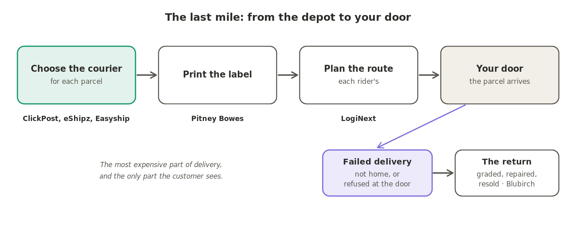 The last mile from the depot to your door: choosing the courier for each parcel, printing the label, planning each rider's route, and handling the failed delivery and the return, with the companies in this Market Segment that work at each step.