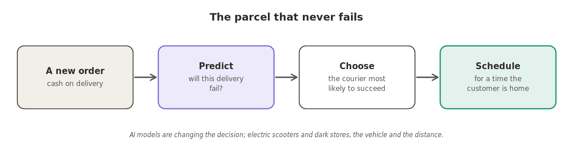The parcel that never fails: the software predicts which orders will fail, chooses the courier most likely to succeed, and schedules the delivery for a time the customer will be home.