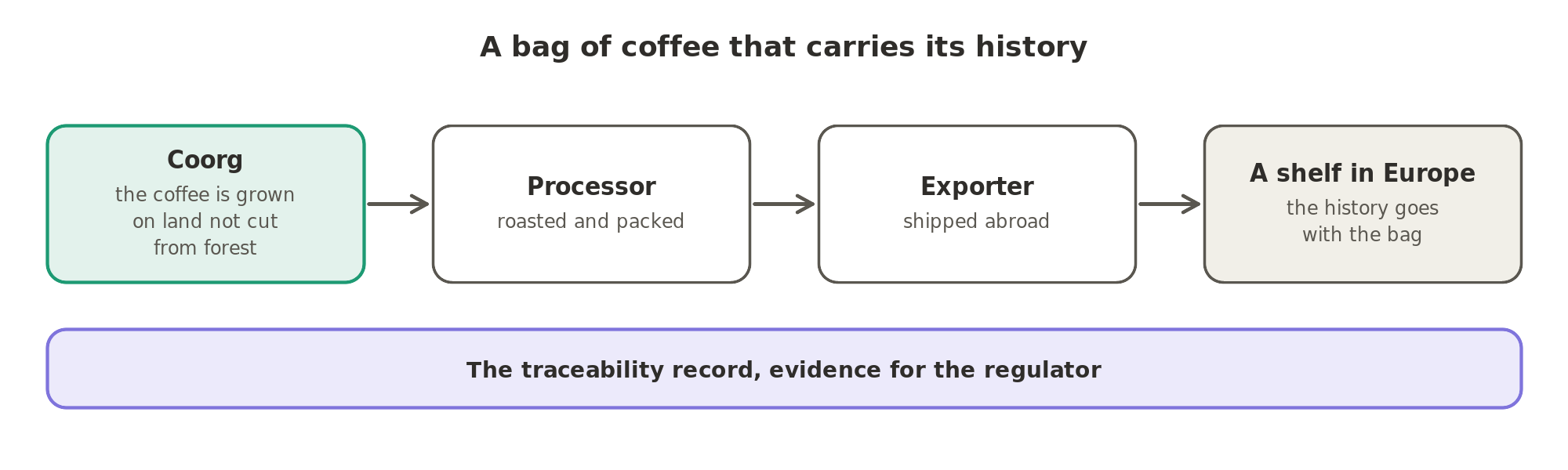 A bag of coffee from Coorg sold in Europe carries its history, from the farm through the processor and the exporter to the shelf, as a traceability record that serves as evidence for the regulator.