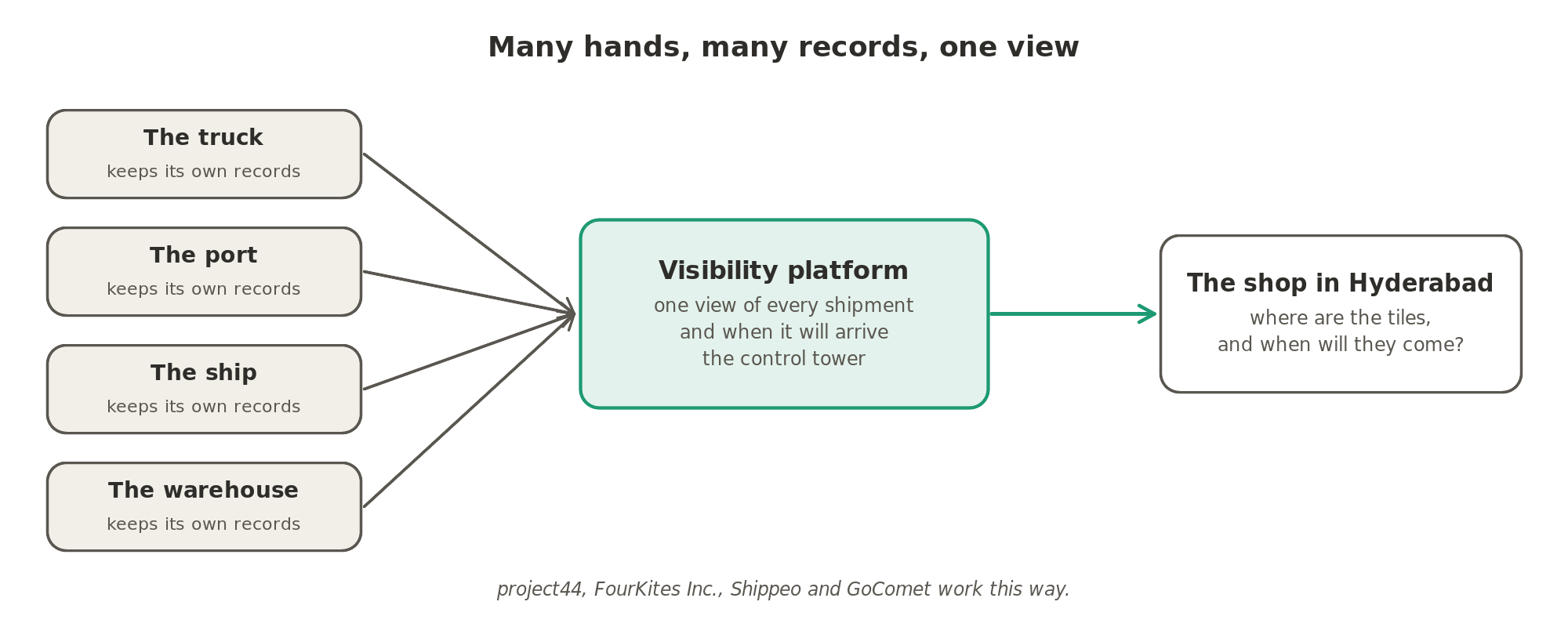 Many hands, many records, one view: the truck, the port, the ship and the warehouse each keep their own records, and a visibility platform gathers them into one view of where every shipment is and when it will arrive.