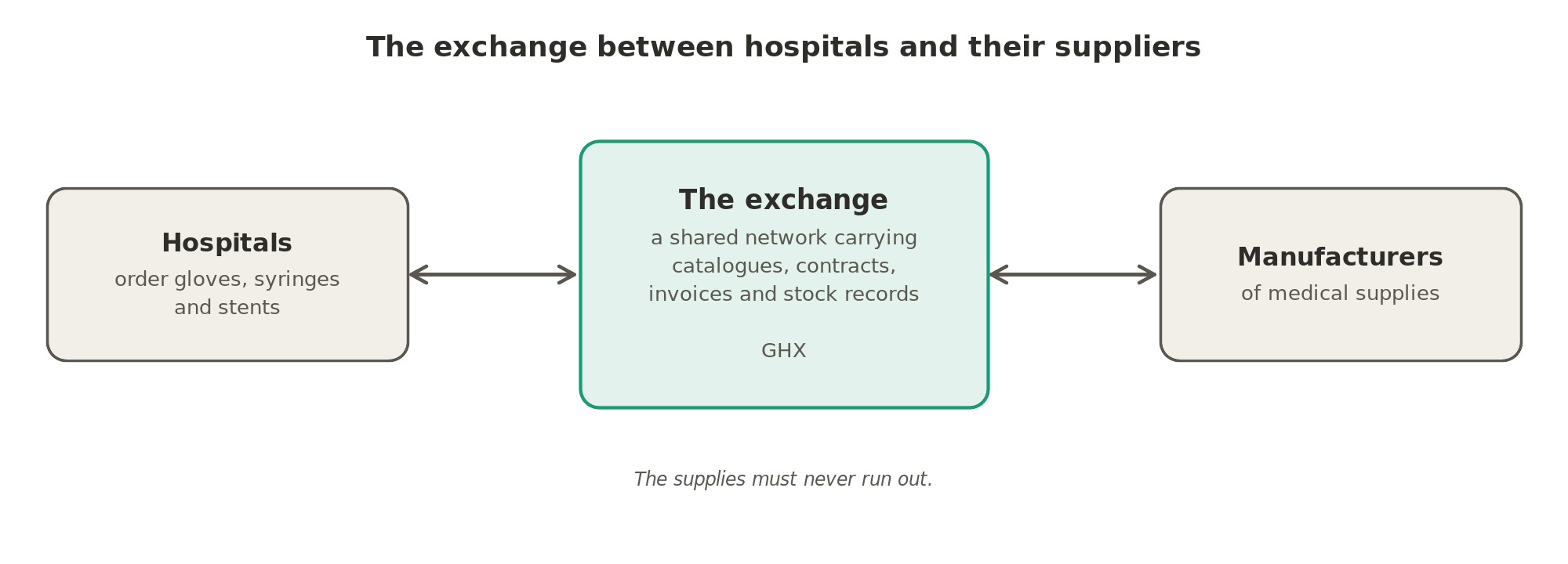 The exchange between hospitals and their suppliers: GHX runs the shared network that carries the catalogues, contracts, invoices and stock records between American hospitals and the manufacturers of medical supplies.