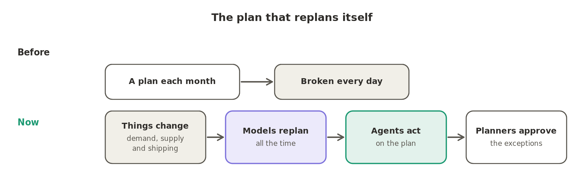 The plan that replans itself: instead of a monthly plan broken every day, models replan all the time as demand, supply and shipping change, agents act on the plan, and human planners approve the exceptions.