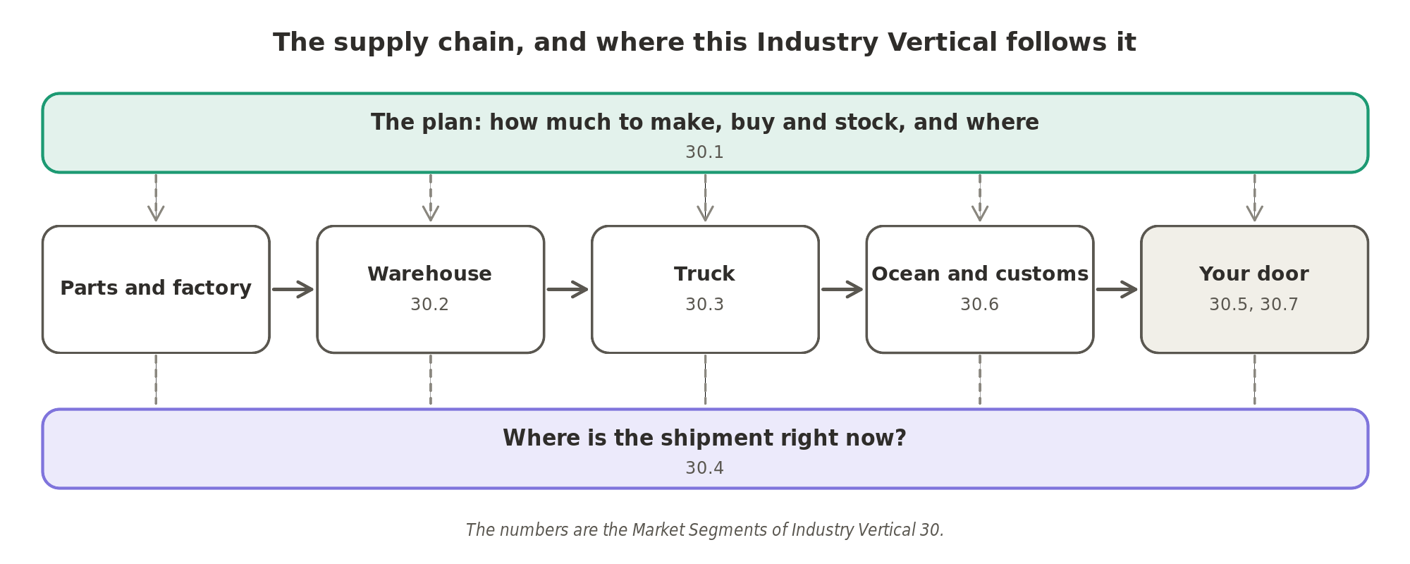 The supply chain and the Market Segments of this Industry Vertical: the plan above it all (30.1), the warehouse (30.2), the truck (30.3), ocean freight and customs (30.6), the last mile and the courier networks to your door (30.5 and 30.7), and tracking where the shipment is (30.4).