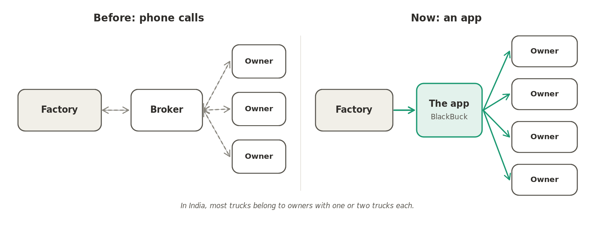 Finding a truck: before, the factory phoned a broker who phoned truck owners; now the load is posted on an app such as BlackBuck, where India's many small truck owners find it directly.
