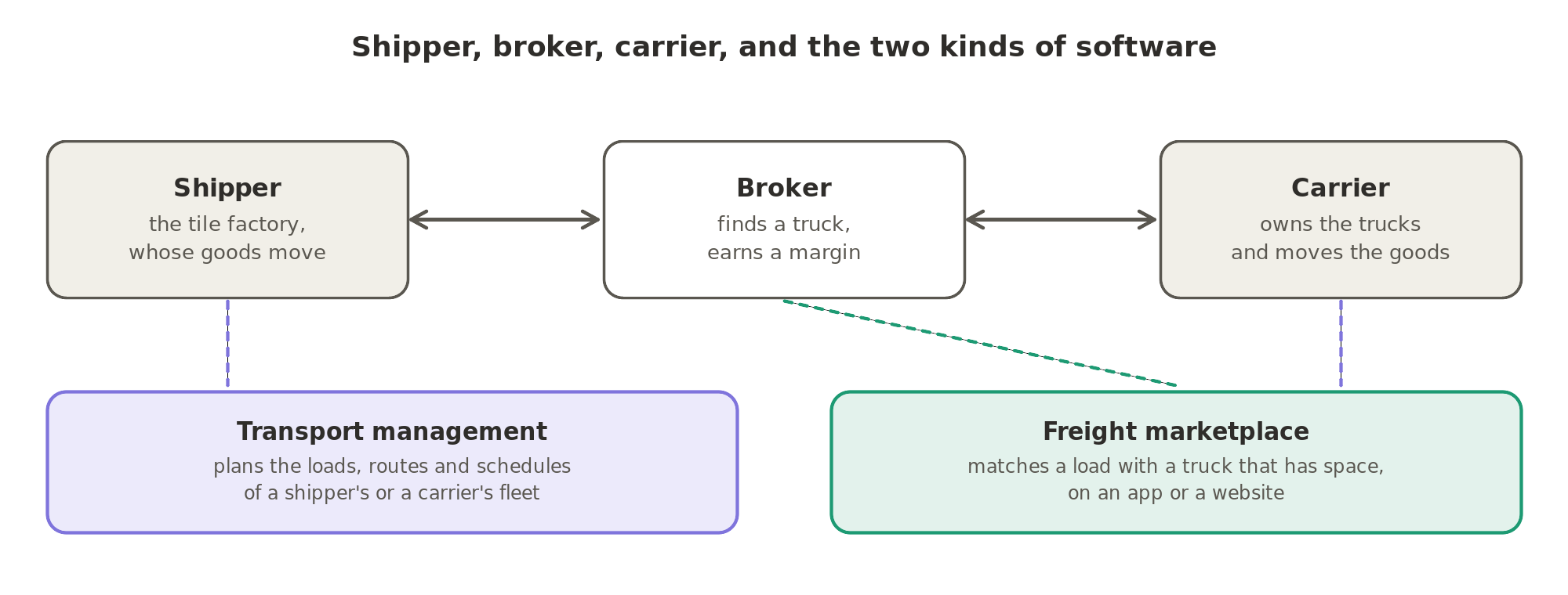 The shipper owns the goods, the carrier owns the trucks, and a broker finds a truck for a load and earns a margin. Transport management plans the loads, routes and schedules of a fleet; a freight marketplace matches a load with a truck that has space.