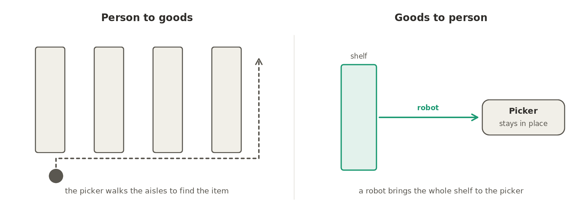 Person to goods and goods to person: in the old way the picker walks the aisles to find each item; with goods-to-person robots, the whole shelf is brought to a picker who stays in place.
