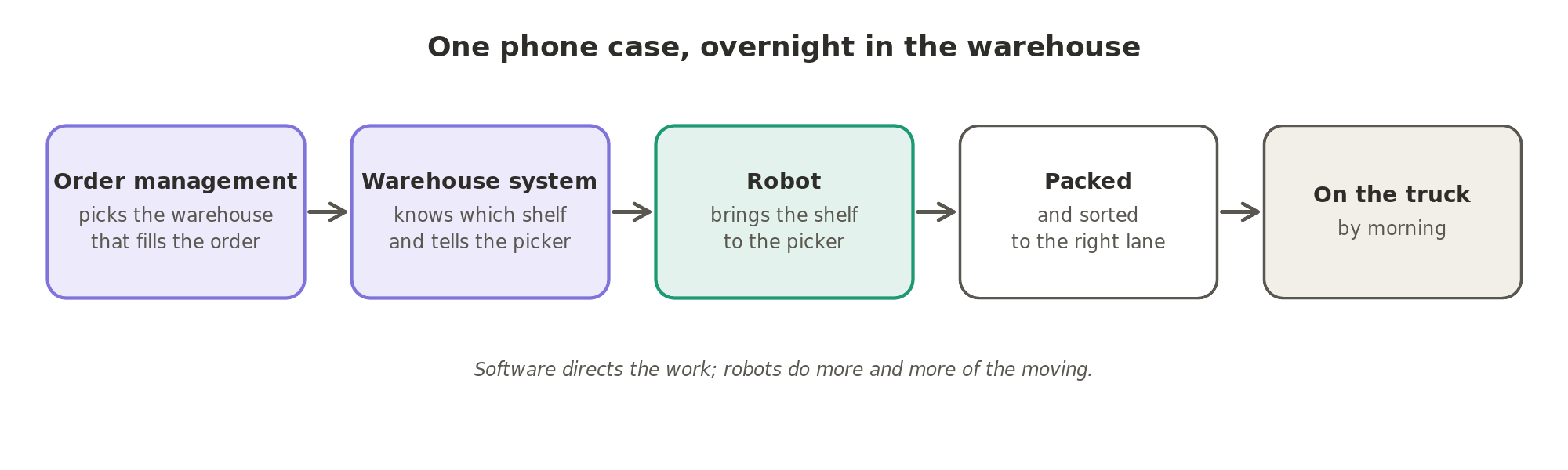 One phone case overnight: the order management system picks the warehouse, the warehouse management system knows the shelf and directs the picker, a robot brings the shelf, and the parcel is packed, sorted and on a truck by morning.