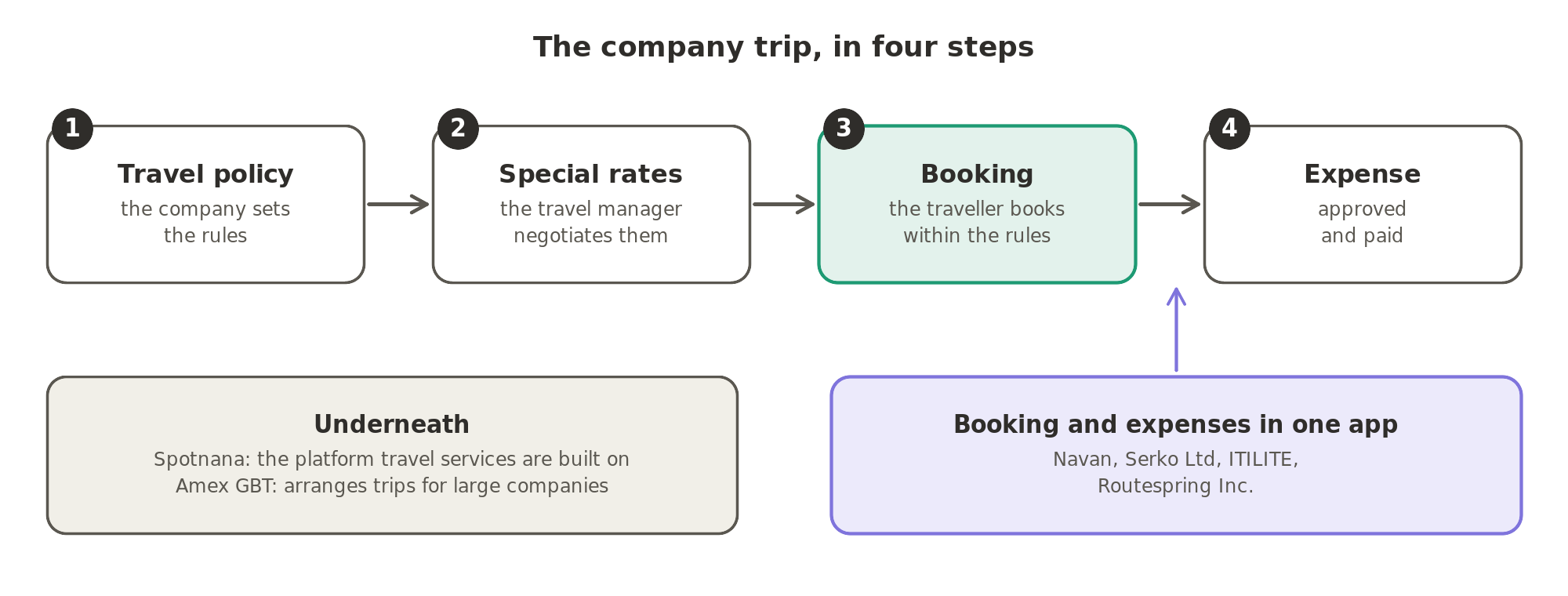 The company trip in four steps: the company sets a travel policy, the travel manager negotiates special rates, the traveller books within the rules, and the trip becomes an expense that is approved and paid. Spotnana and Amex GBT work underneath, and Navan, Serko Ltd, ITILITE and Routespring Inc. sell booking and expenses in one app.