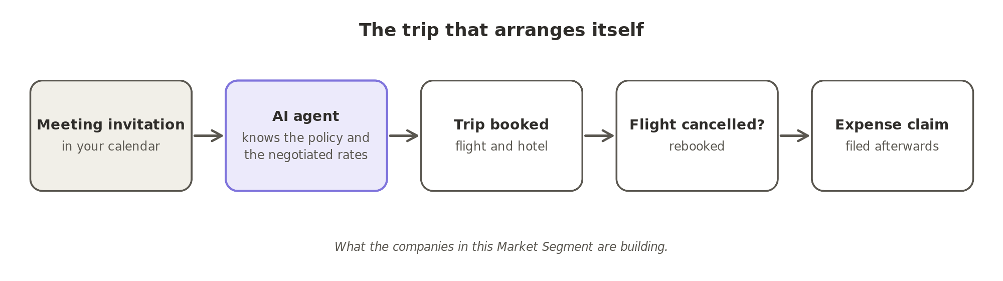 The trip that arranges itself: an AI agent that knows the travel policy and the negotiated rates books the trip from the meeting invitation in your calendar, rebooks you if a flight is cancelled, and files the expense claim afterwards.