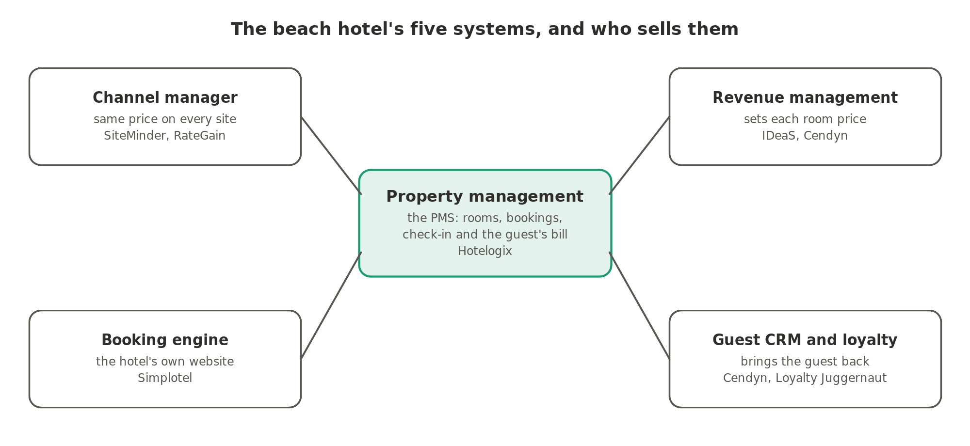 The hotel's five systems around the property management system: the channel manager, revenue management, the booking engine and guest CRM and loyalty, with the companies in this Market Segment that sell each.