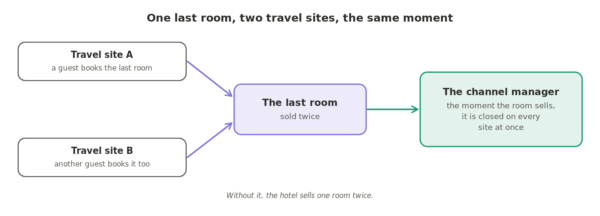 One last room, two travel sites, the same moment: without a channel manager the hotel sells one room twice; with it, the room is closed on every site the moment it sells.