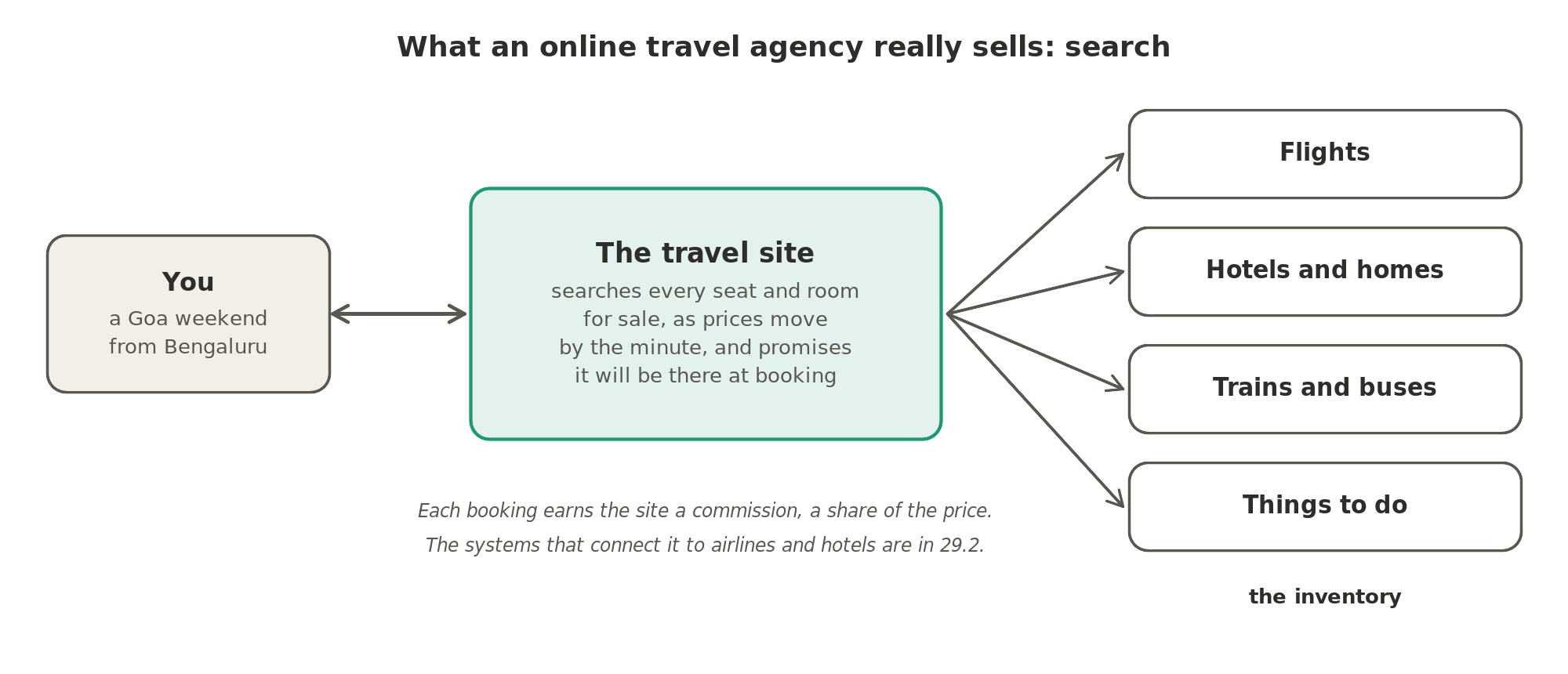 What an online travel agency really sells is search: it searches every flight, hotel, train, bus and thing to do for sale, while prices move by the minute, and earns a commission on each booking.