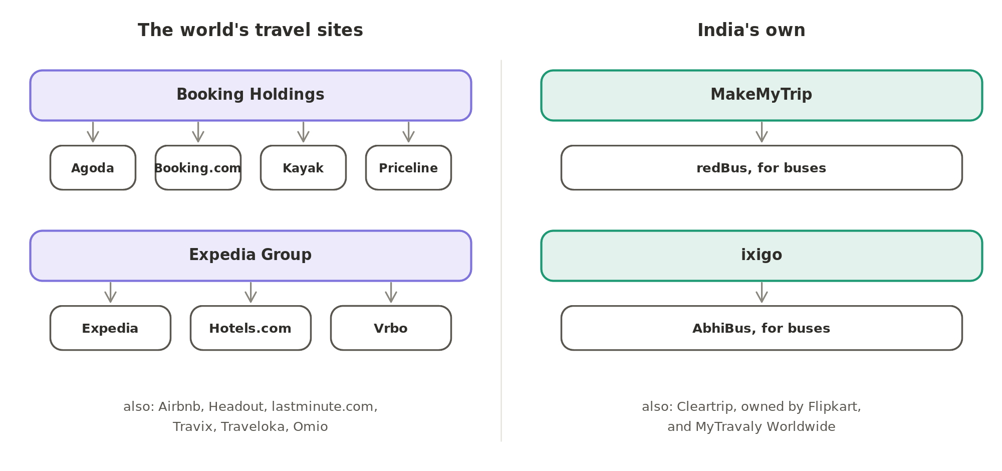 Who owns which travel site: Booking Holdings owns Agoda, Booking.com, Kayak and Priceline, and Expedia Group runs Expedia, Hotels.com and Vrbo. In India, MakeMyTrip owns redBus and ixigo owns AbhiBus, beside Cleartrip and MyTravaly Worldwide.