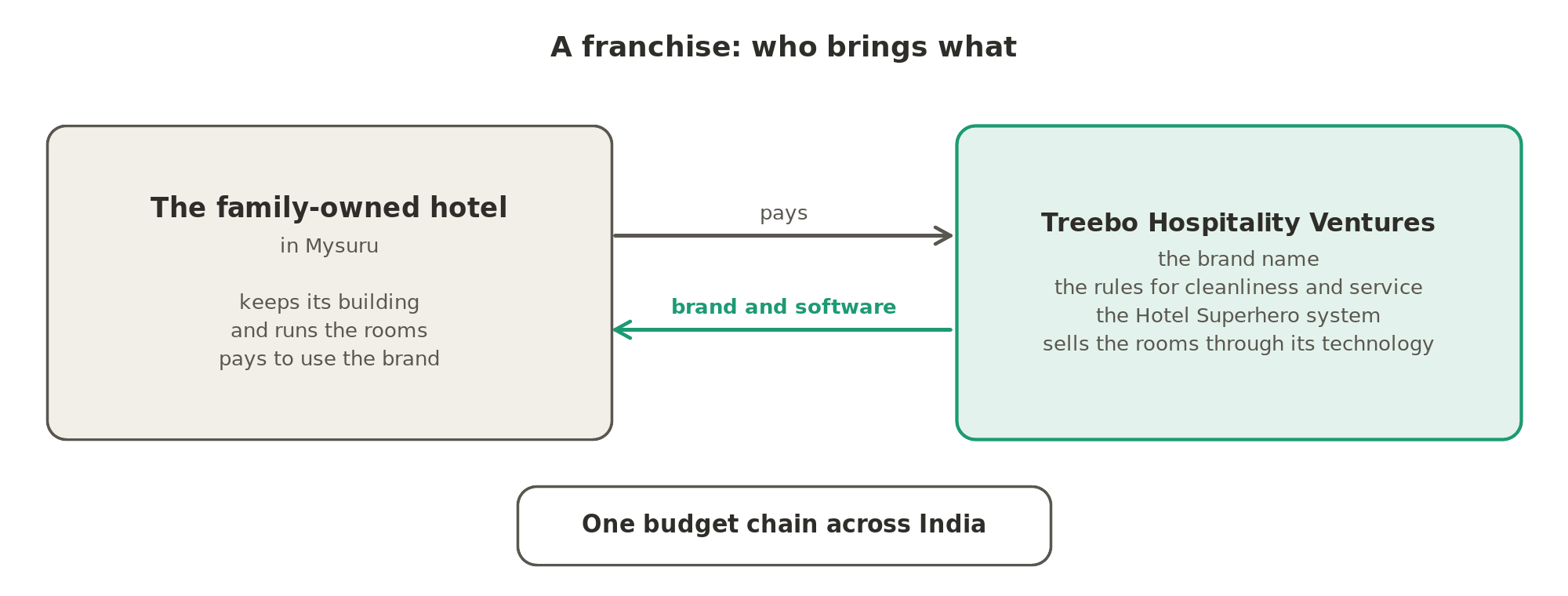 A franchise: the family-owned hotel keeps its building and pays to use the brand, while Treebo Hospitality Ventures provides the name, the standards, the Hotel Superhero system and the sale of its rooms.