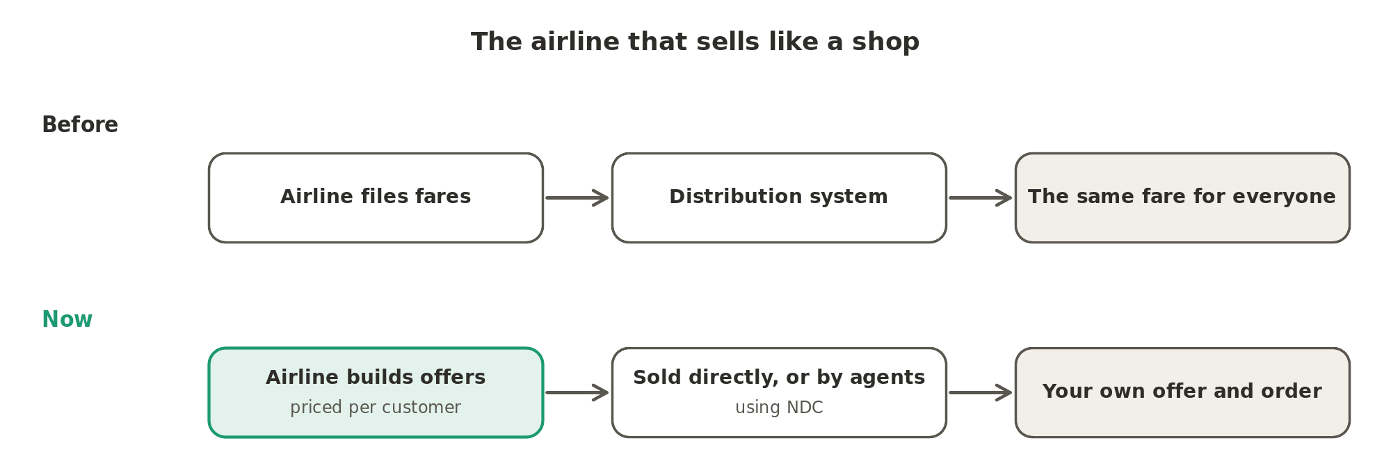 Before, airlines filed their fares with the distribution systems, which showed the same fare to everyone. Now airlines build their own offers, priced for each customer, and sell them directly or through agents, using the NDC standard.