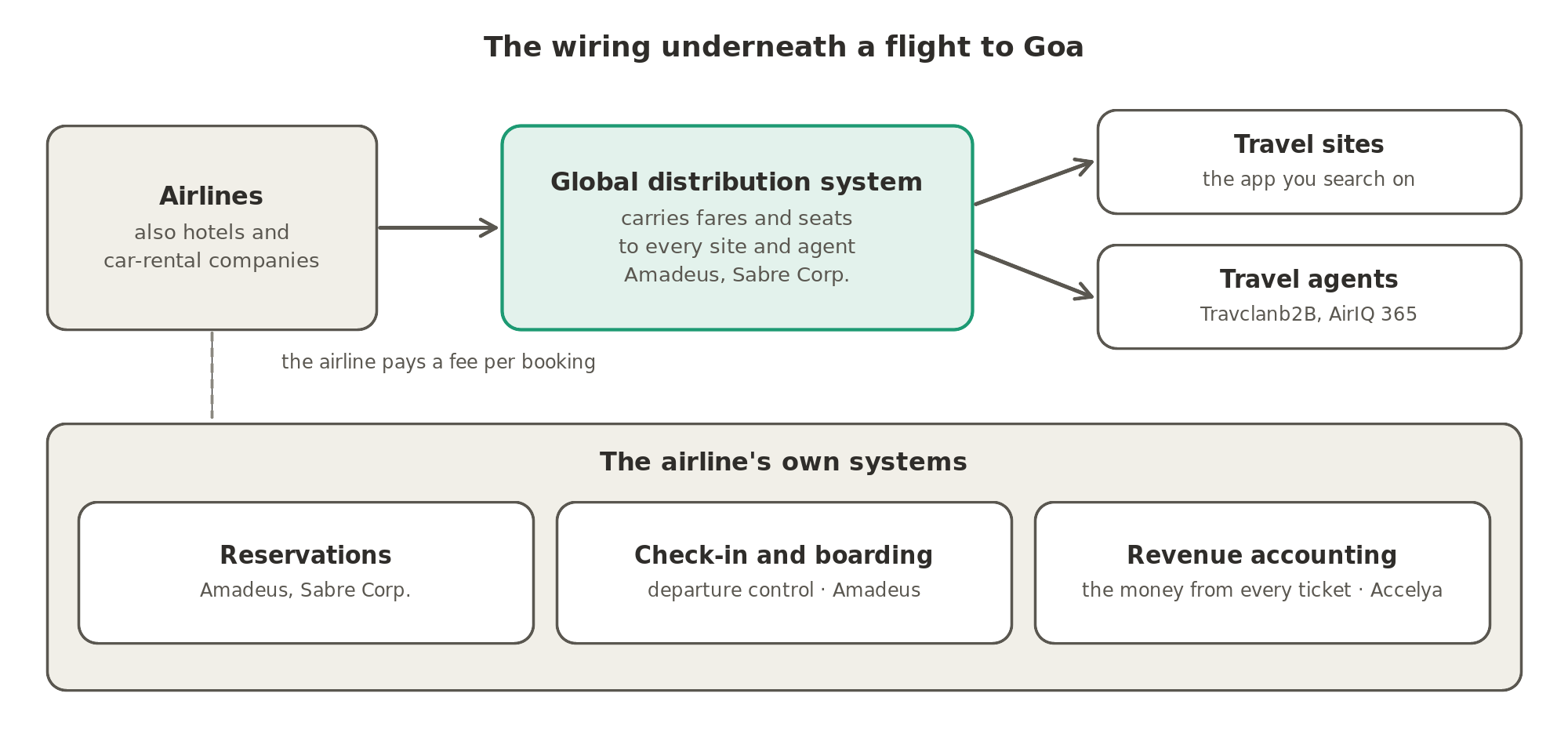 The wiring underneath a flight: a global distribution system such as Amadeus or Sabre Corp. carries the airline's fares and seats to travel sites and travel agents, and the airline's own systems handle reservations, check-in and boarding, and revenue accounting, where Accelya works.