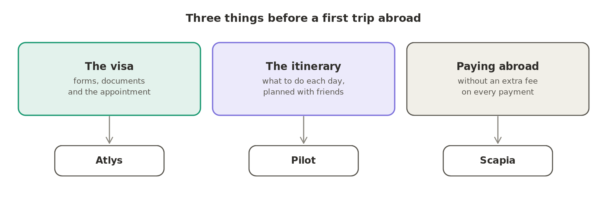 Three things before a first trip abroad, and the company in this Market Segment for each: Atlys for the visa, Pilot for the itinerary, and Scapia for paying abroad without extra fees.