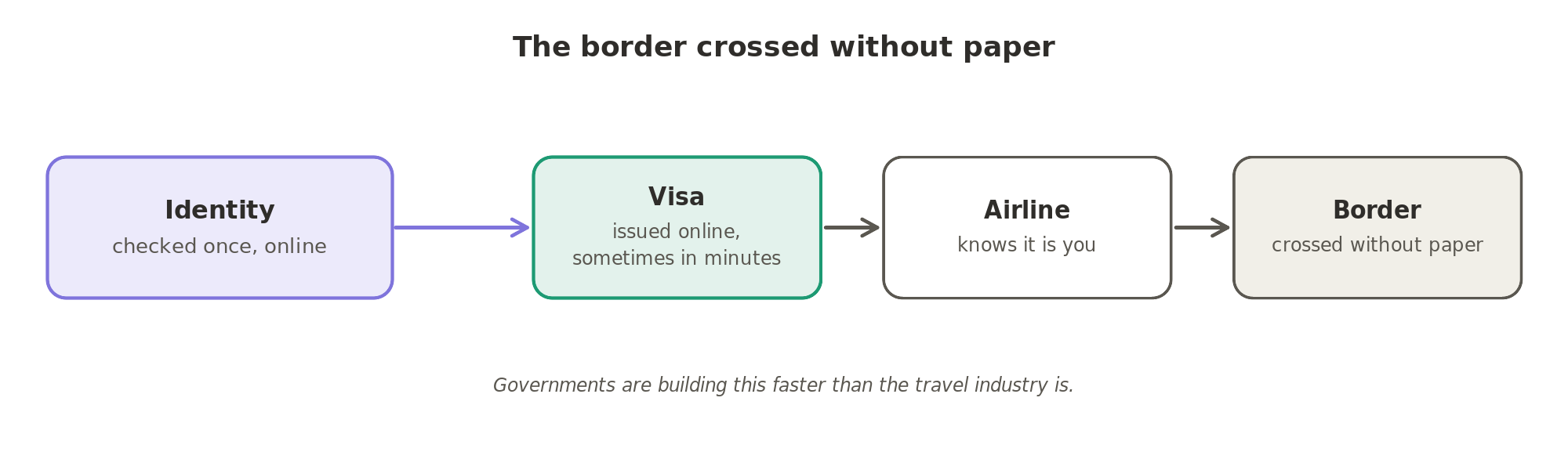 The border crossed without paper: a traveller's identity is checked once, online, and carried through the visa, the airline and the border.