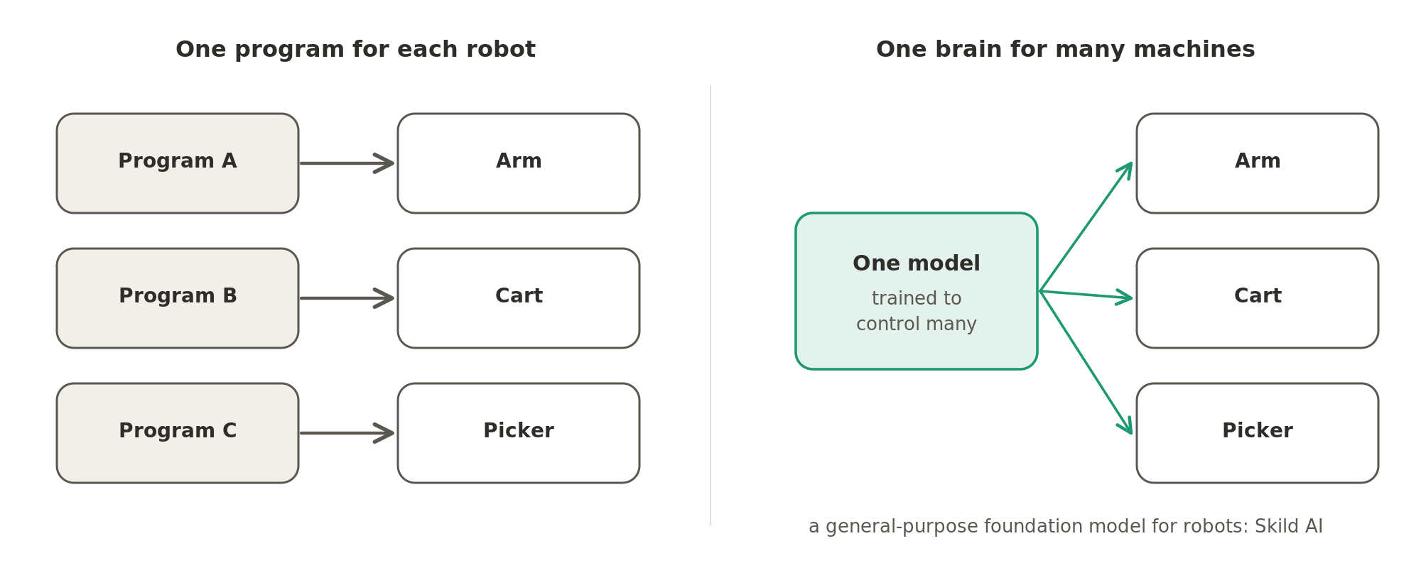 Instead of one program for each robot, a general-purpose foundation model for robots is one brain trained to control many kinds of machine.