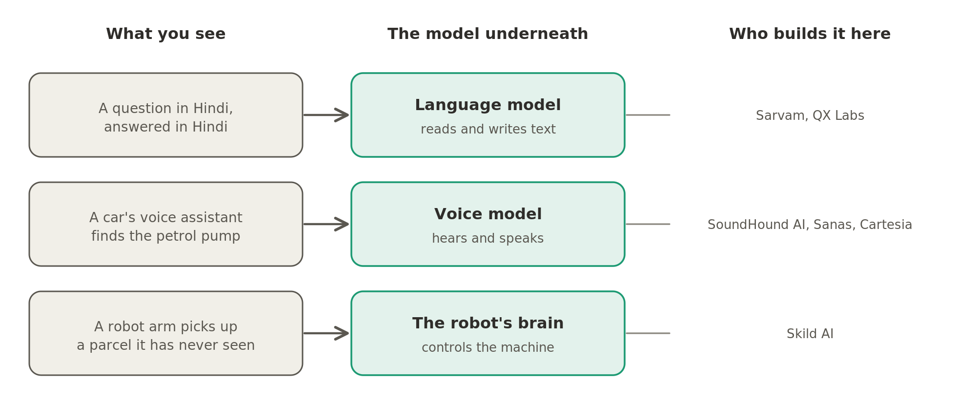 Each of the three things runs on a model: the Hindi answer on a language model, the car's voice assistant on a voice model and the warehouse robot arm on a model that controls the machine, and the companies here build those models.