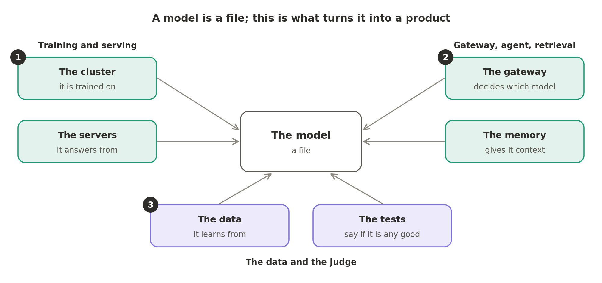 A model is a file; the cluster it is trained on and the servers it answers from, the gateway and the memory, and the data it learns from and the tests that judge it are what turn it into a product, and they are the three sub-segments here.