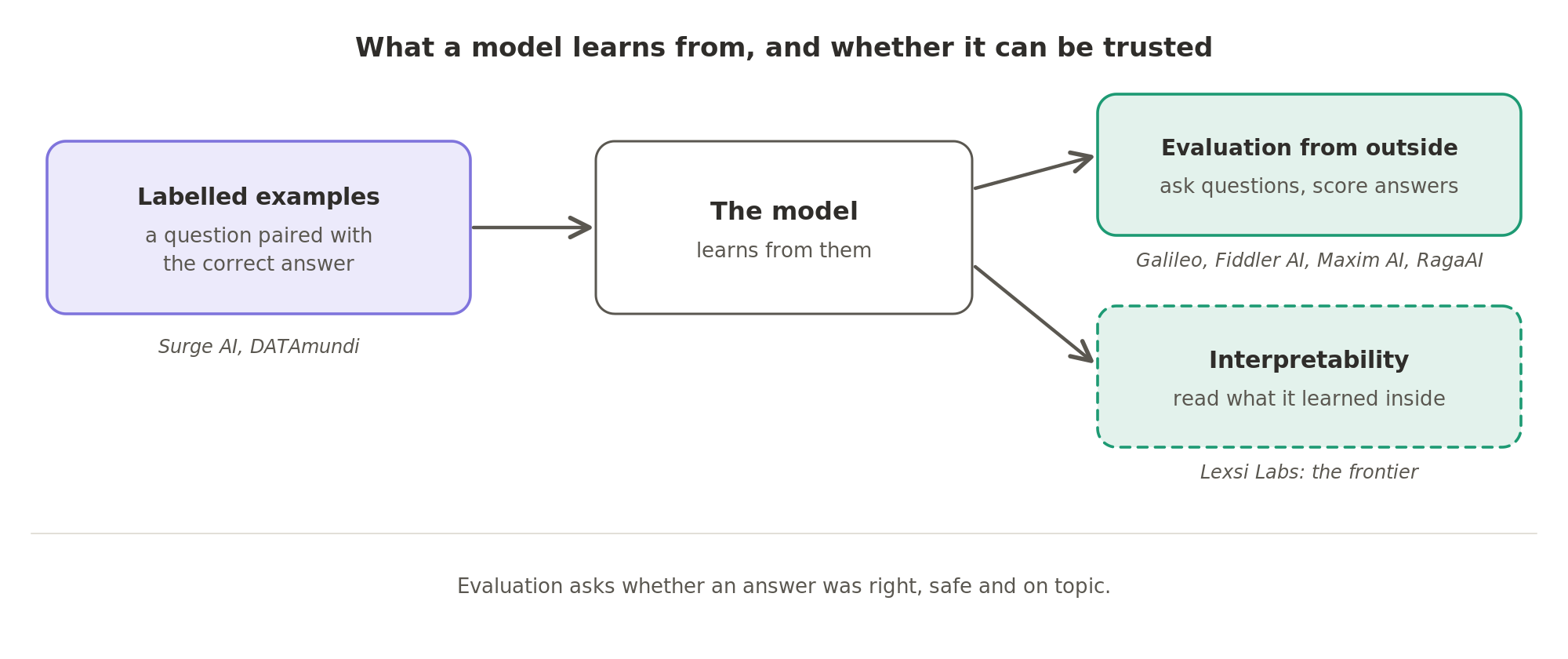 A model learns from labelled examples, such as a question paired with its correct answer; evaluation then judges it from outside by asking questions and scoring the answers, while interpretability, the frontier, reads what it has learned from the inside.