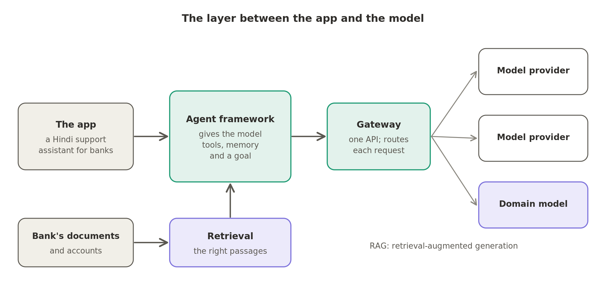Between the app and the model sit an agent framework that gives the model tools, memory and a goal, retrieval that hands it the right passages from the bank's documents, and a gateway that routes each request to a model provider or a domain model.