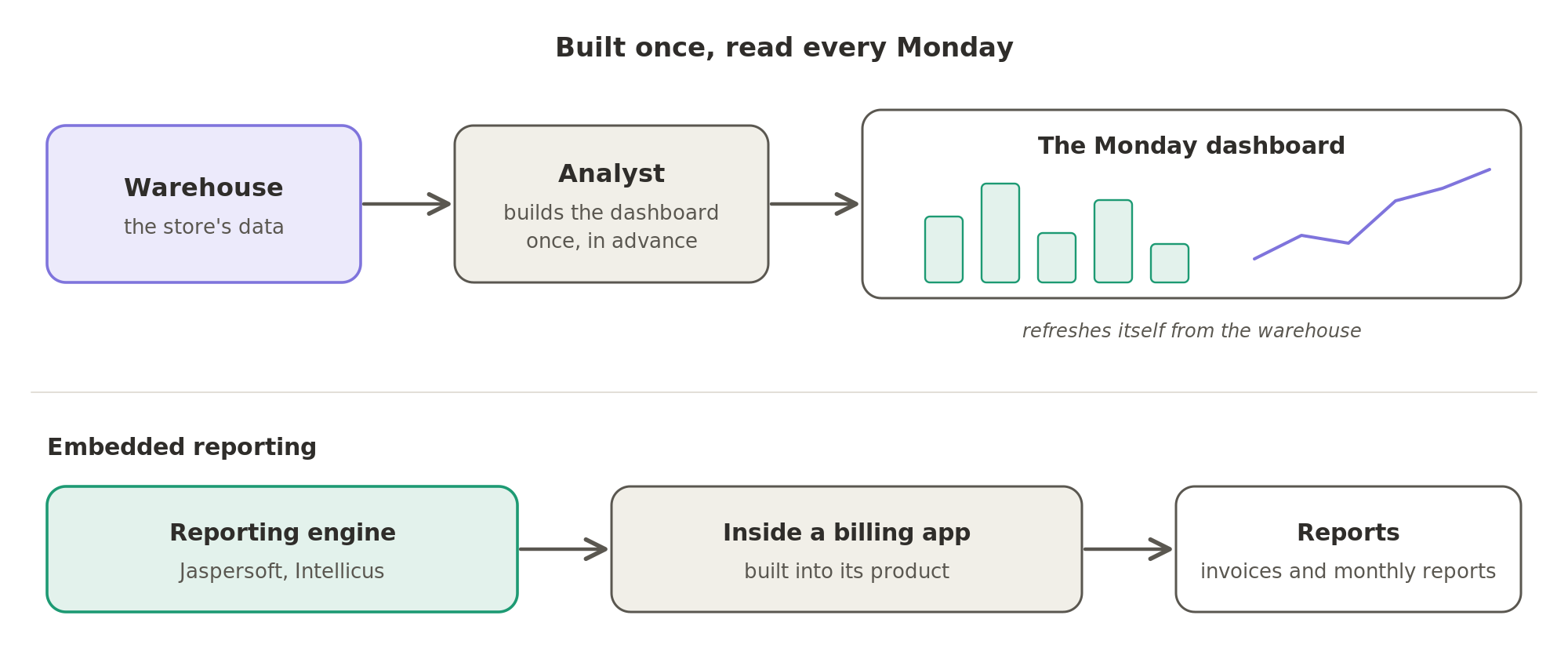 An analyst builds the dashboard once from the warehouse, and it refreshes itself for the Monday meeting; in embedded reporting, the reporting engine is built into another company's product, such as a billing app, to produce its invoices and reports.
